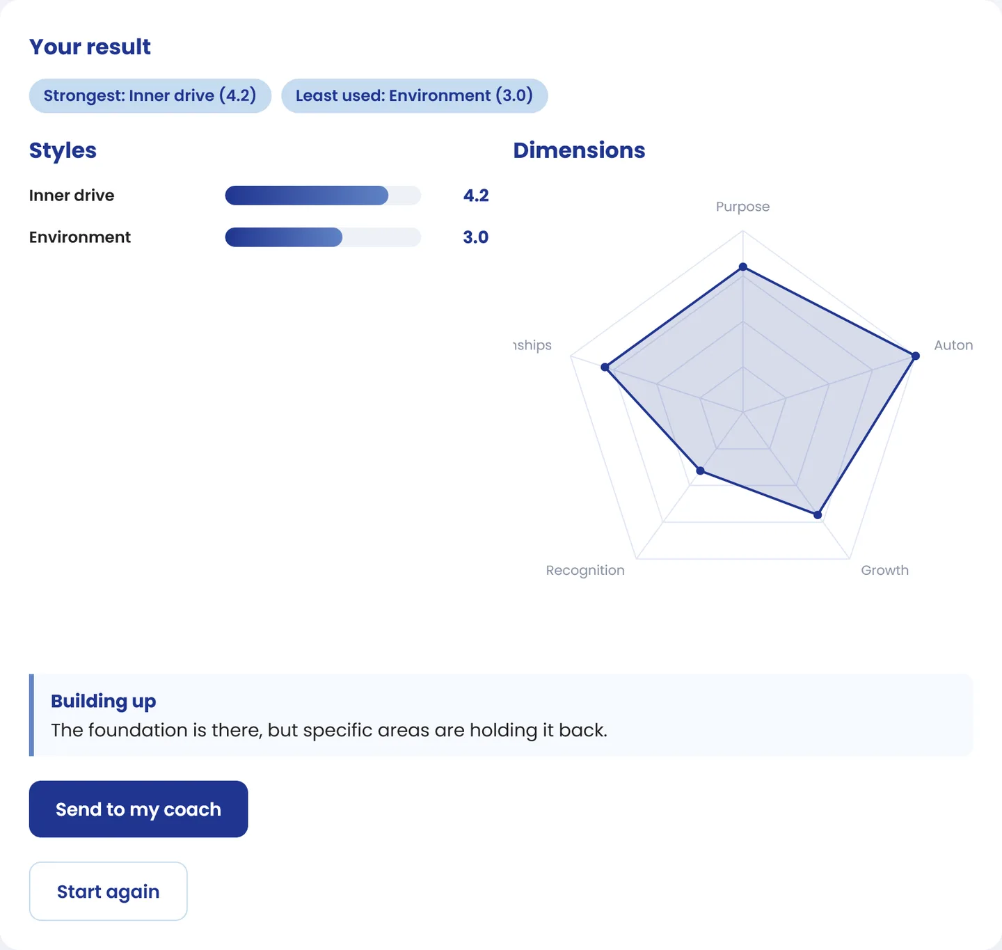 Result of a tool made with the Tool builder: strongest and least used style, bars per style, radar per dimension and reading level