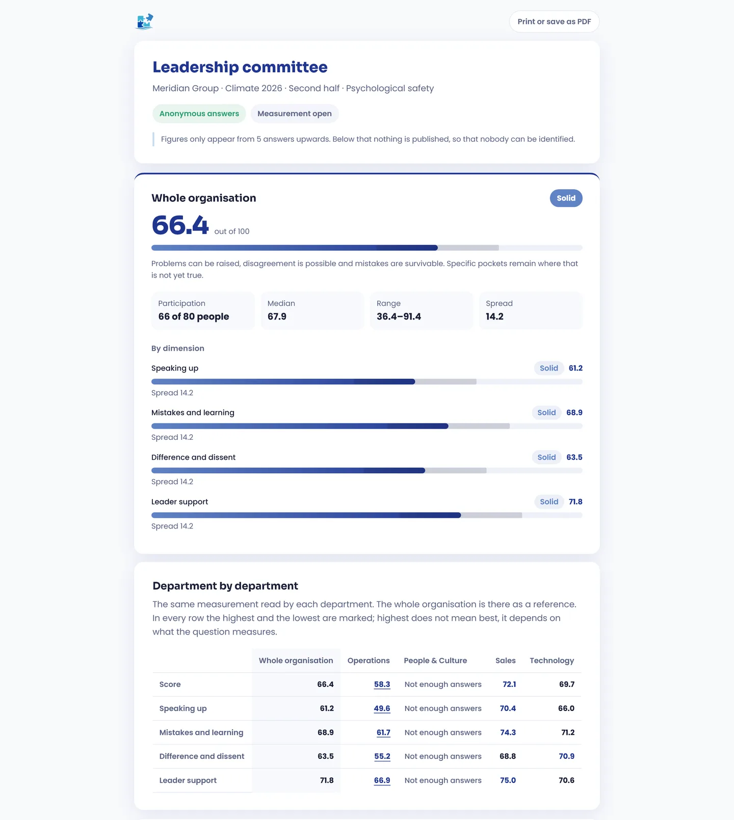 Shared report for a psychological safety measurement in CoachPro Tools: whole-organisation score, band, dimensions and department table