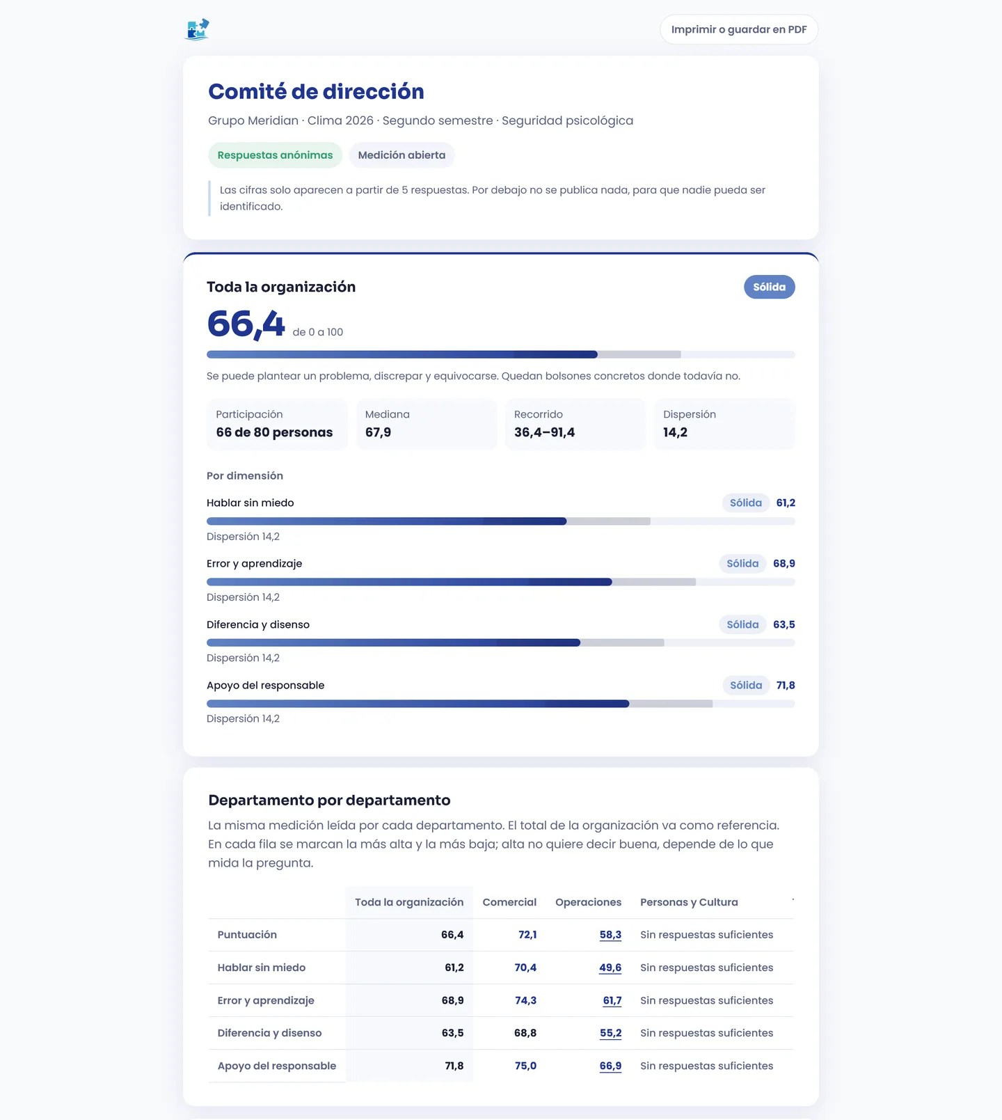 Informe compartido de una medición de seguridad psicológica en CoachPro Tools: puntuación de toda la organización, banda, dimensiones y tabla por departamento