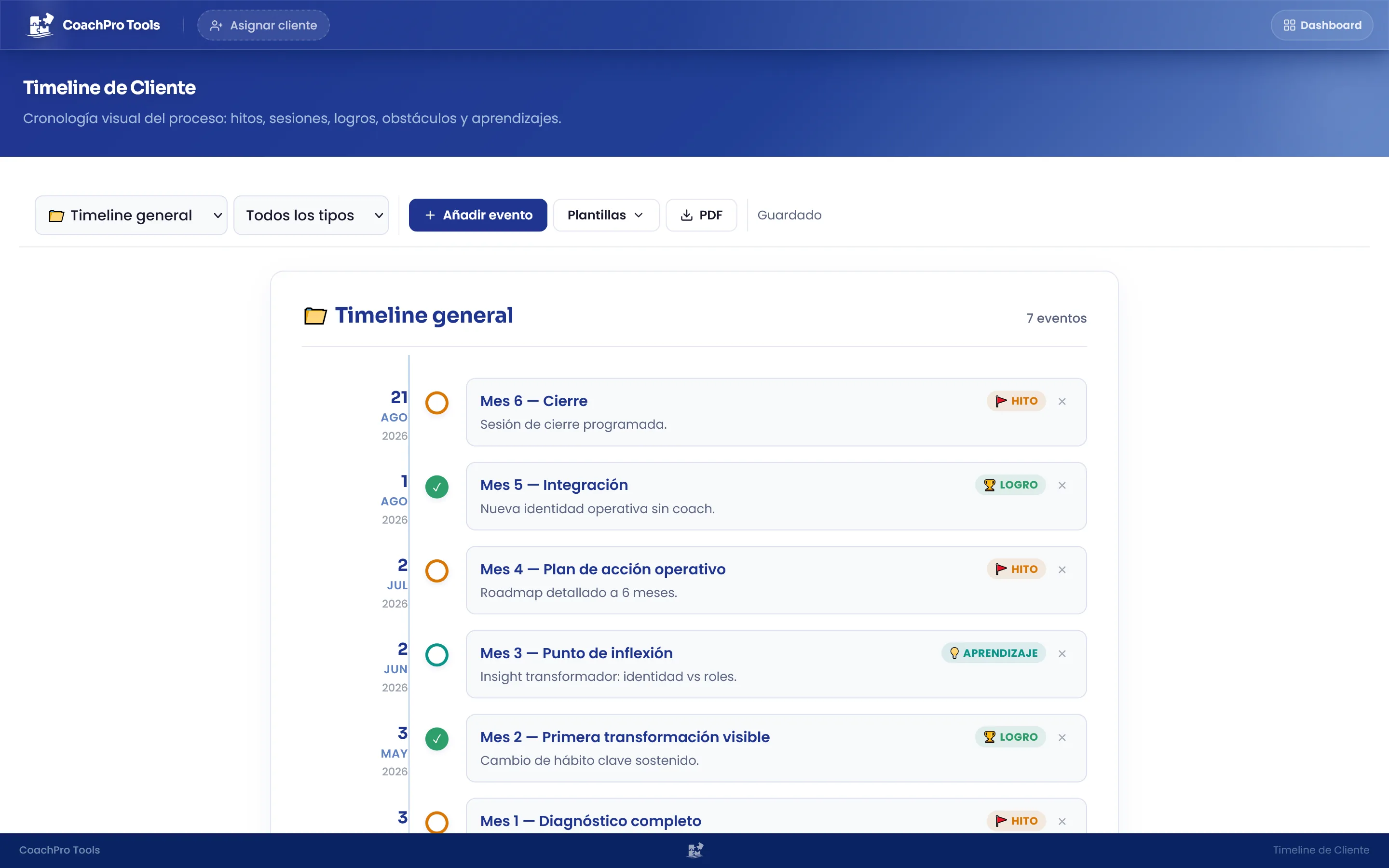 Timeline cronológico con sesiones, hitos, logros, obstáculos y aprendizajes
