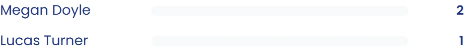 Review clients by sessions