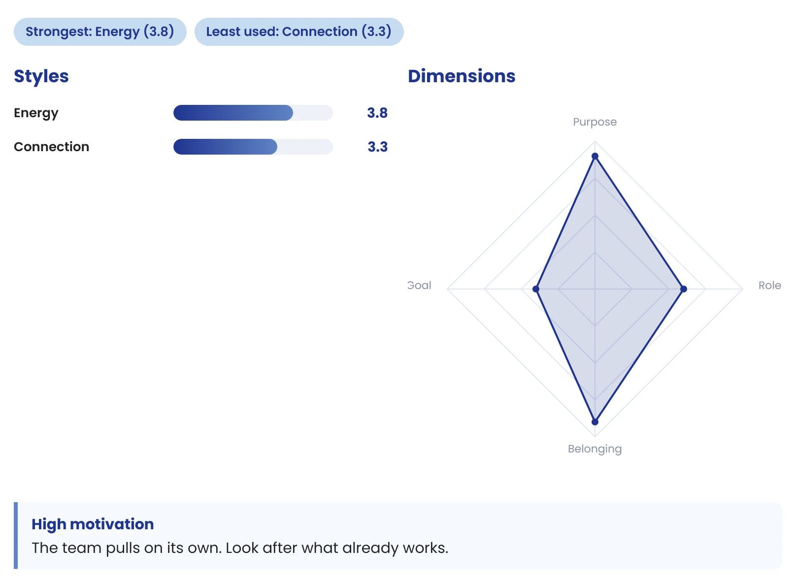 Review charts and interpretation