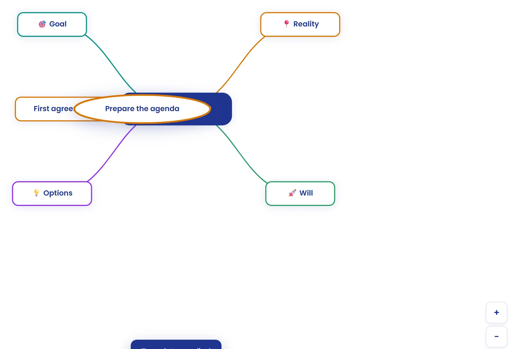 Develop a branch with supporting ideas