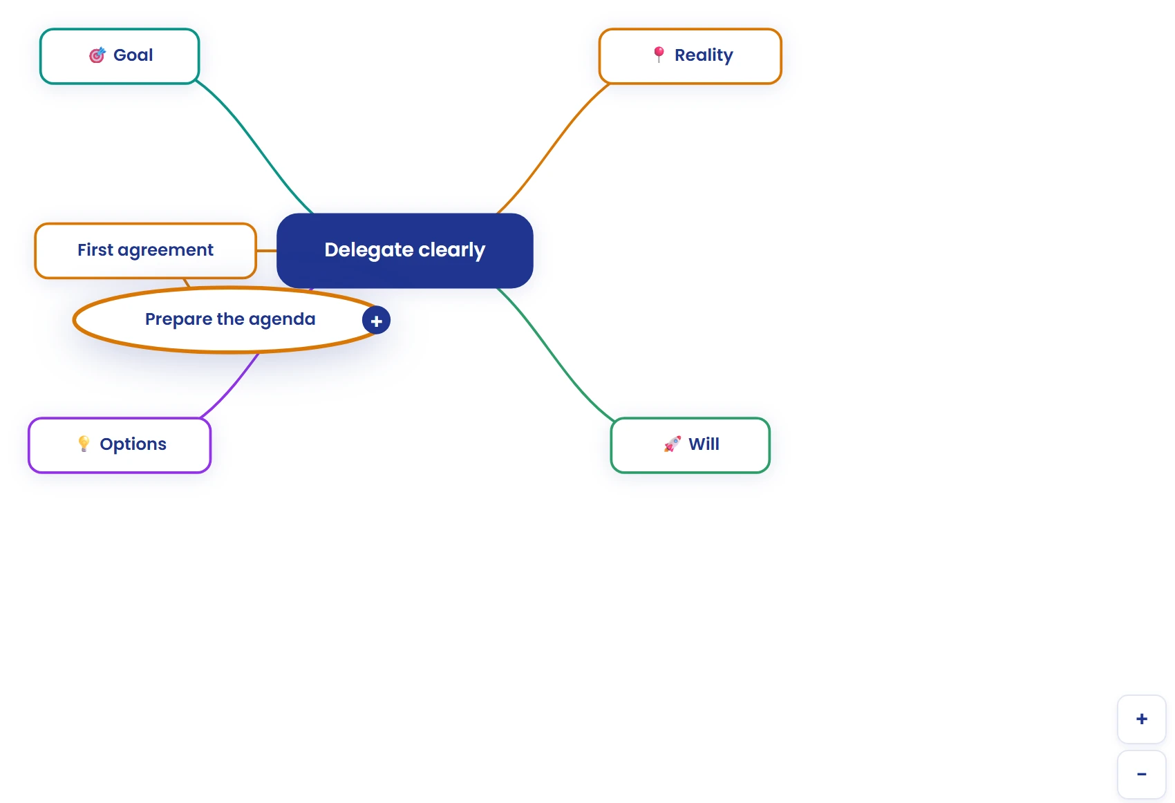 Move nodes to improve readability